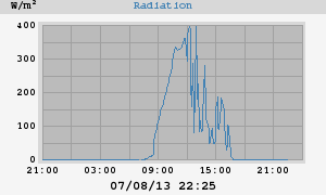 Radiation